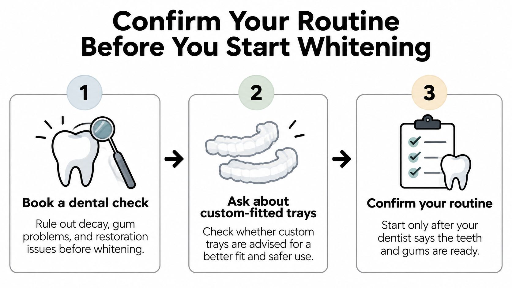 A three-step infographic showing how to consult with a dentist before starting a teeth whitening routine.