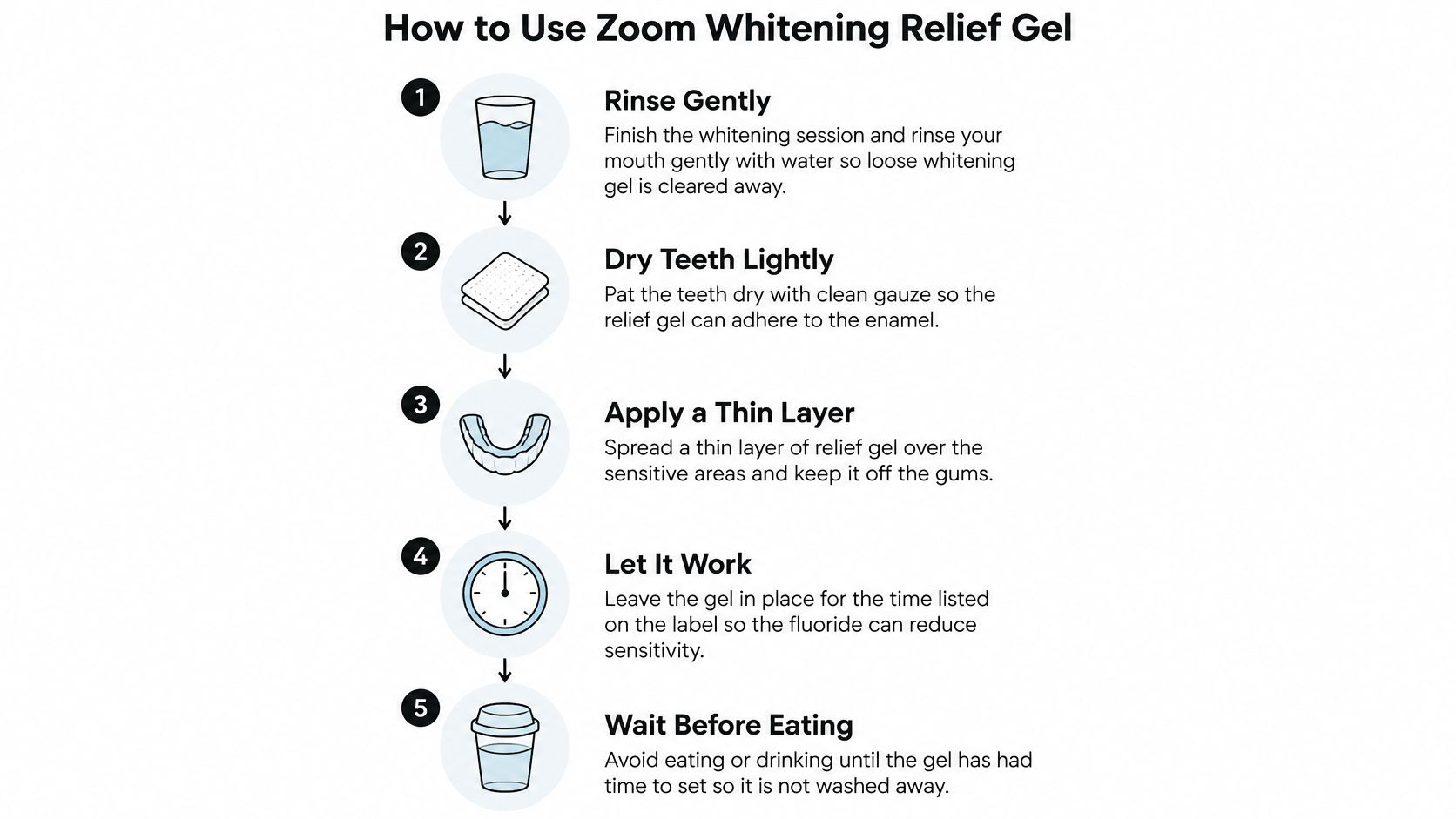 A five step infographic explaining how to apply Zoom whitening relief gel after a teeth whitening session.
