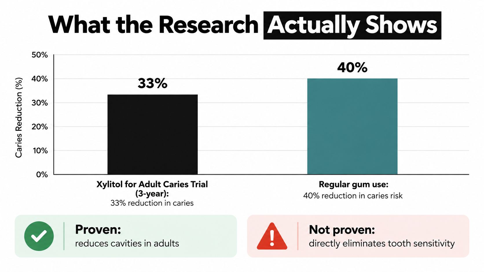 Bar chart showing a 33 percent reduction in adult cavities with xylitol and a 40 percent reduction with regular gum.