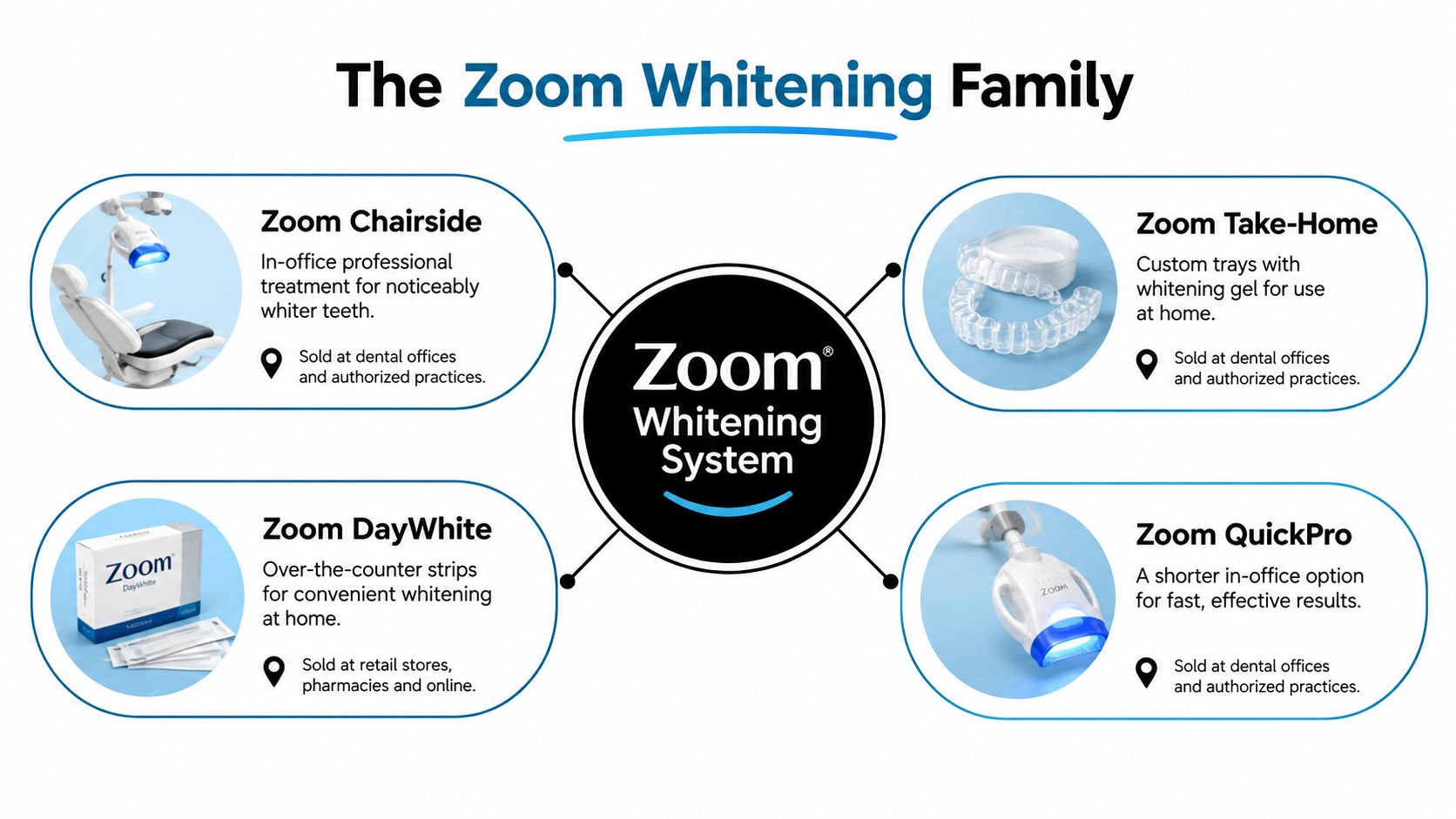 An infographic showing the four types of Zoom whitening systems including chairside, take-home, DayWhite, and QuickPro options.