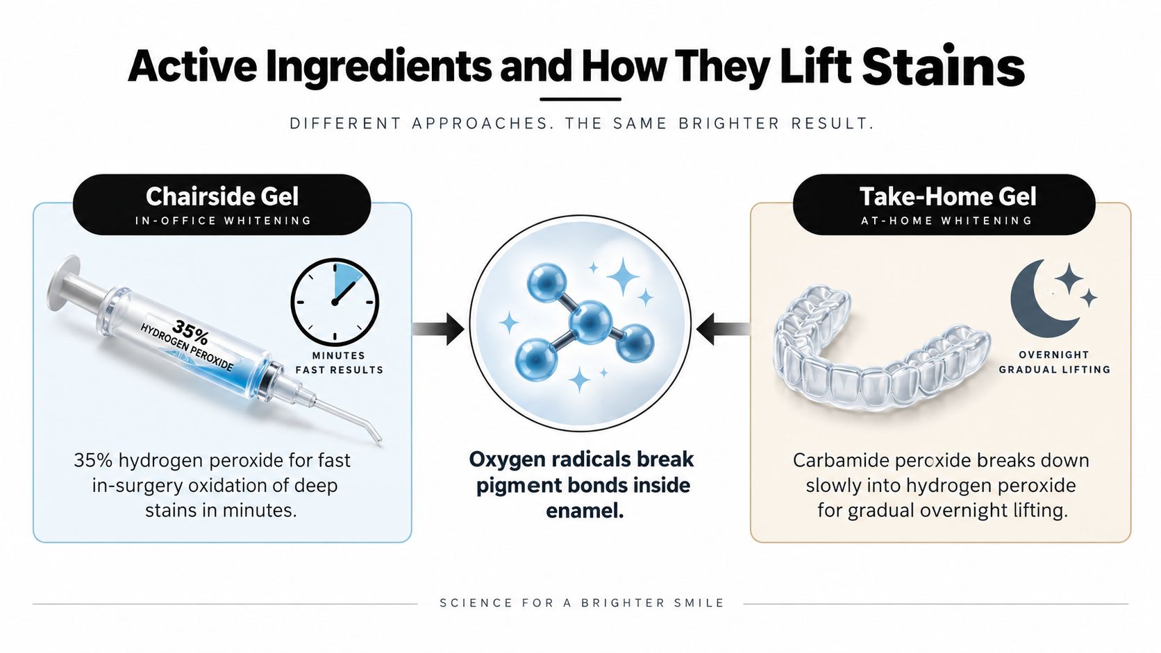 A diagram explaining how chairside and take-home whitening gels use peroxide to remove tooth enamel stains.