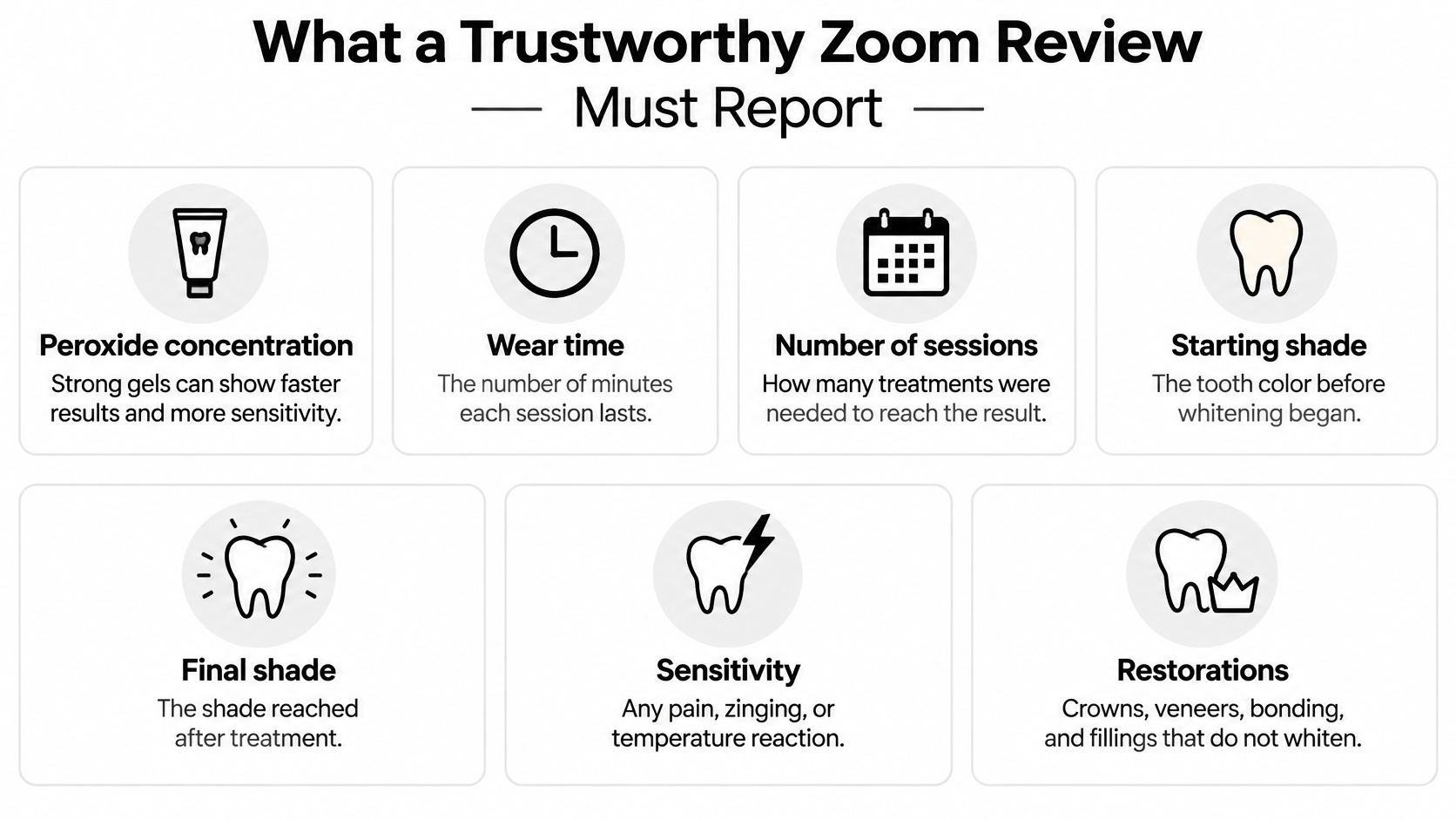 An infographic detailing the essential elements required for writing a trustworthy and comprehensive Zoom teeth whitening review.