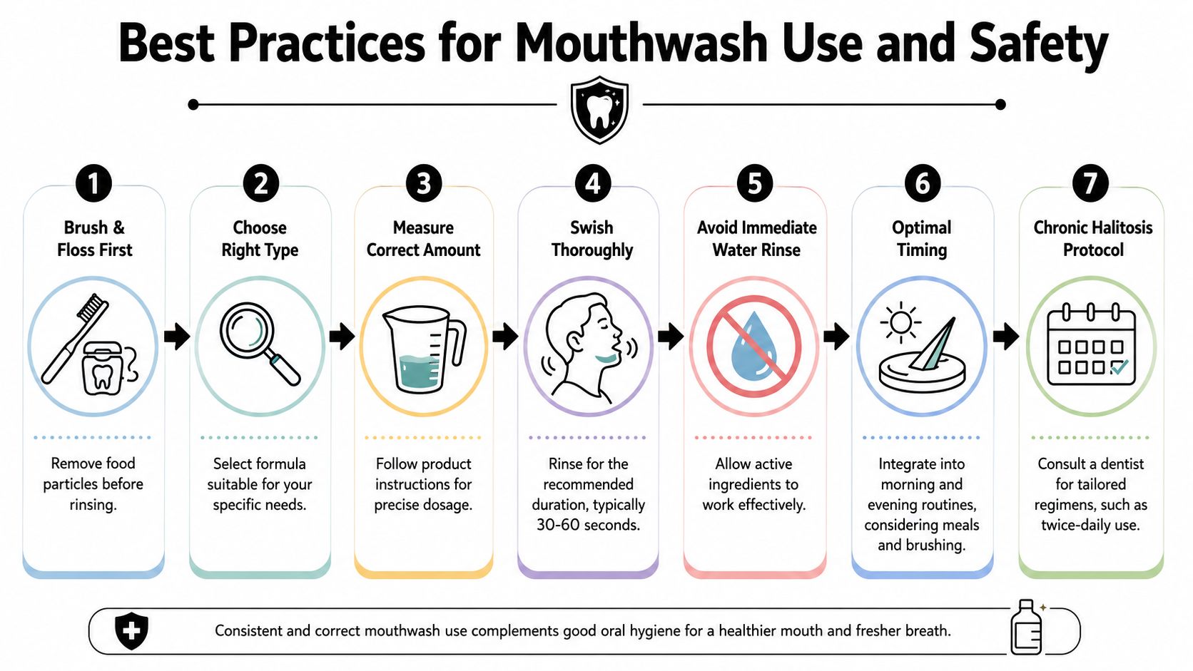 A step-by-step infographic illustrating best practices for safe and effective mouthwash use and oral hygiene.