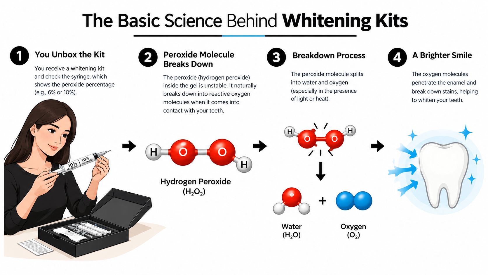 An infographic showing the four-step scientific process of how teeth whitening kits work using hydrogen peroxide.