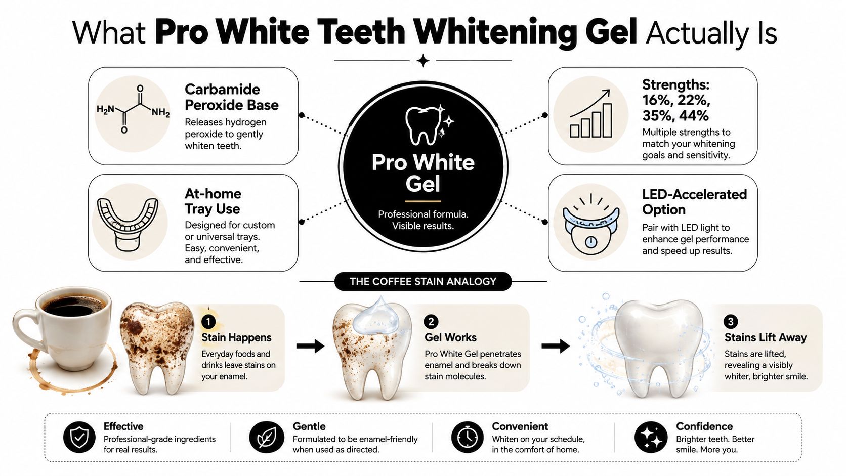 An infographic explaining the benefits and usage process of Pro White teeth whitening gel with visual elements.