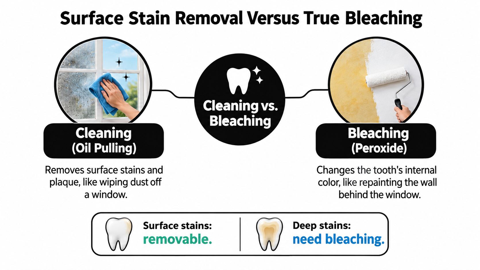 A comparison infographic explaining the difference between surface stain cleaning and deep tooth bleaching.
