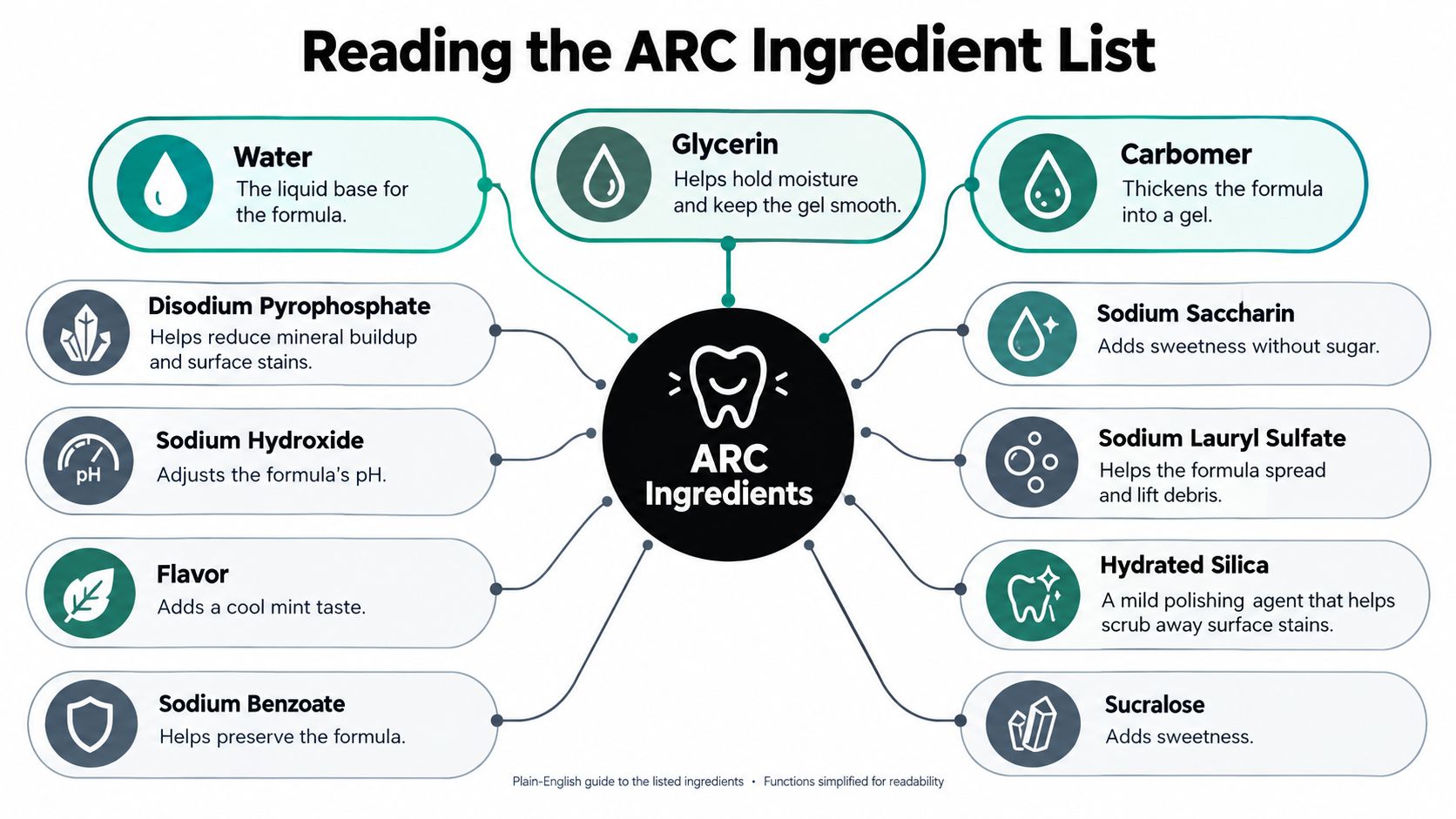 A diagram explaining the ingredients found in the ARC whitening booster formula and their individual functions.