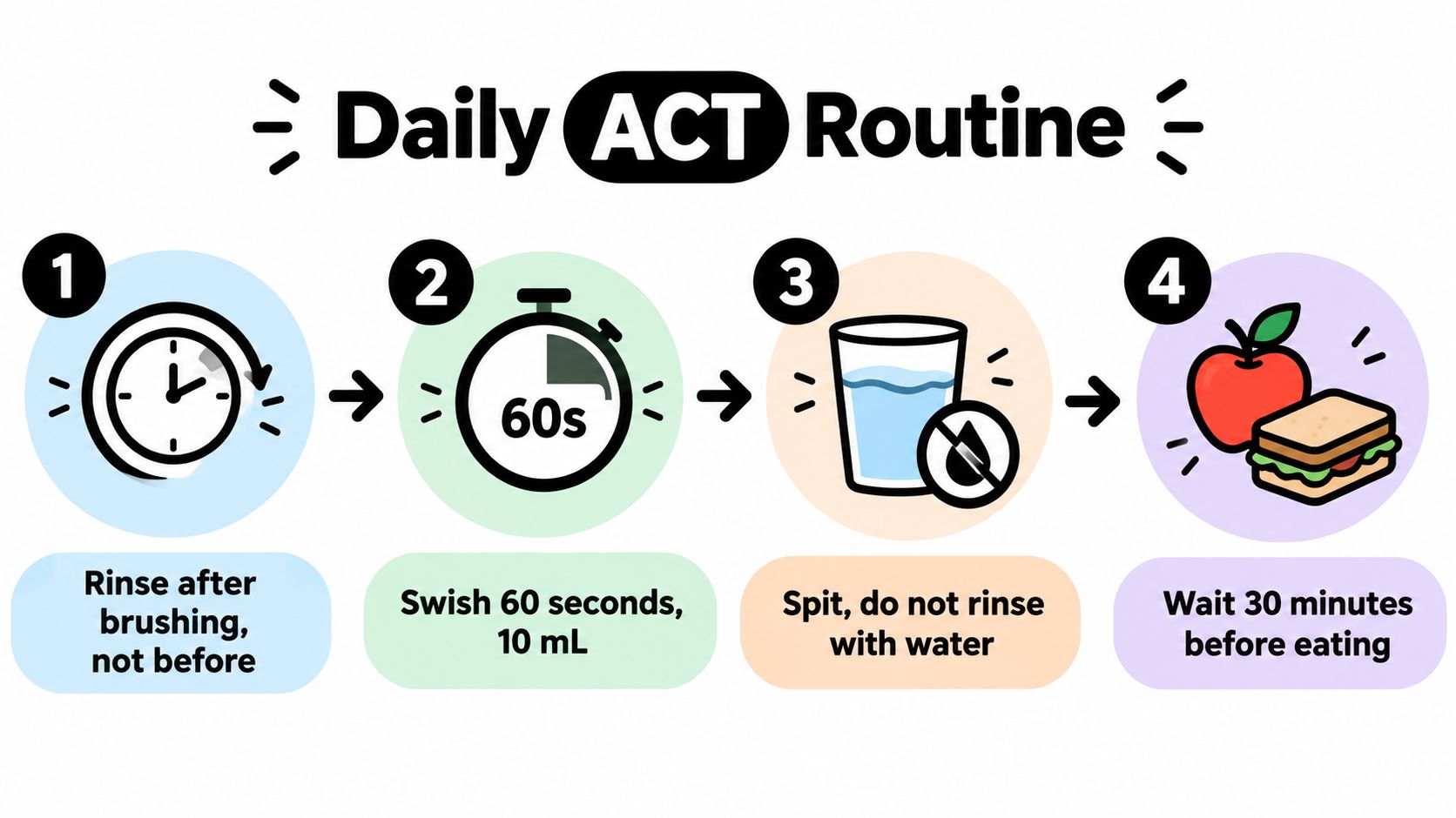 A step-by-step infographic showing the proper usage instructions for ACT fluoride mouthwash in a daily routine.