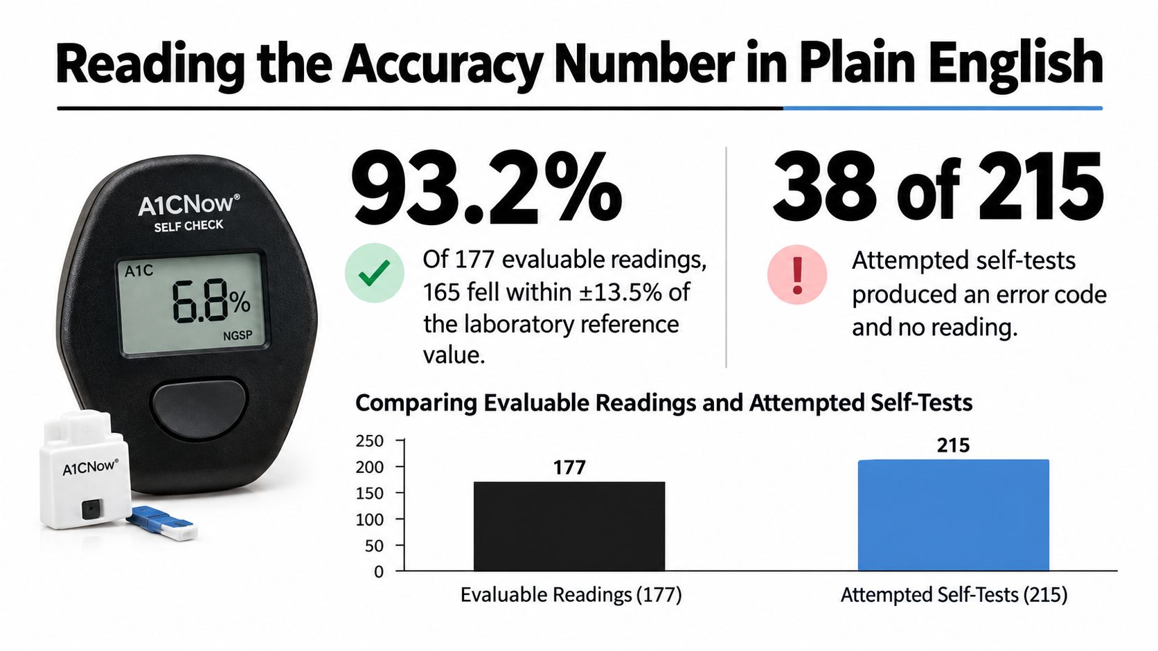 An infographic explaining the accuracy of the A1CNow self-check device with statistical data and charts.