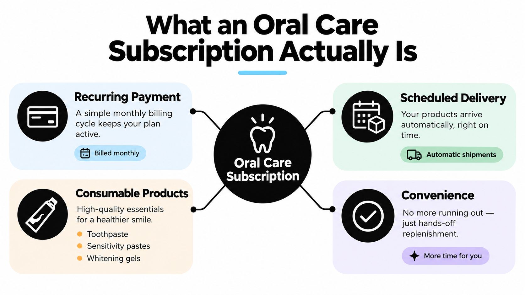 An infographic explaining how an oral care subscription works with recurring payments, scheduled deliveries, and convenient replenishment.