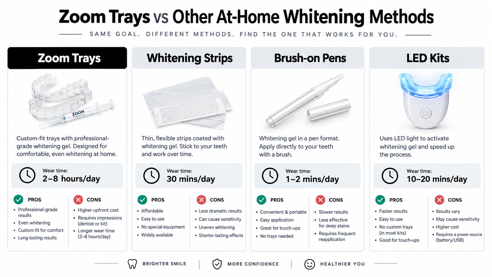 A comparison chart outlining the pros, cons, and wear times for Zoom Trays versus other whitening methods.