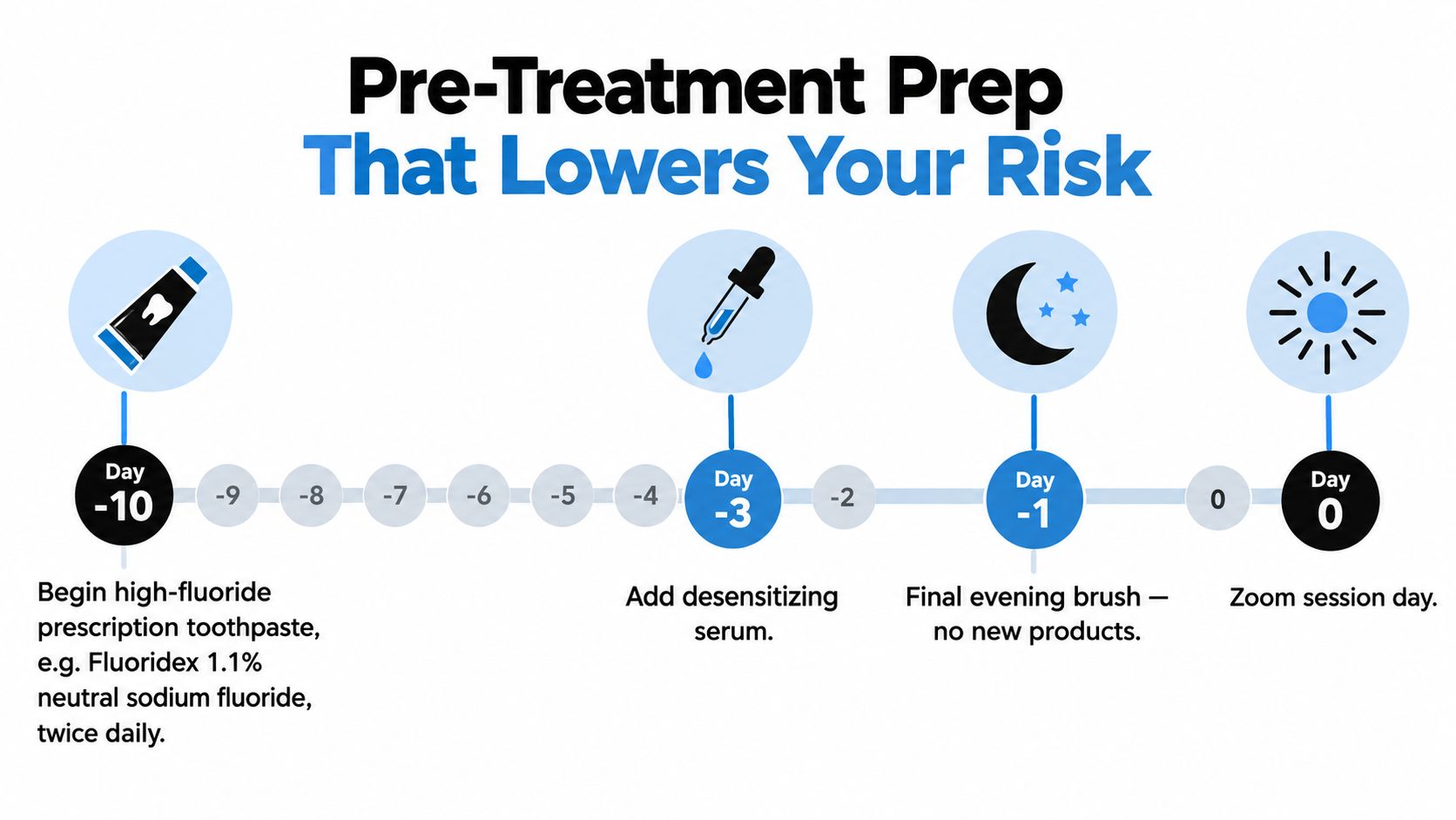 A timeline graphic showing pre-treatment preparation steps for teeth whitening over a ten-day period.