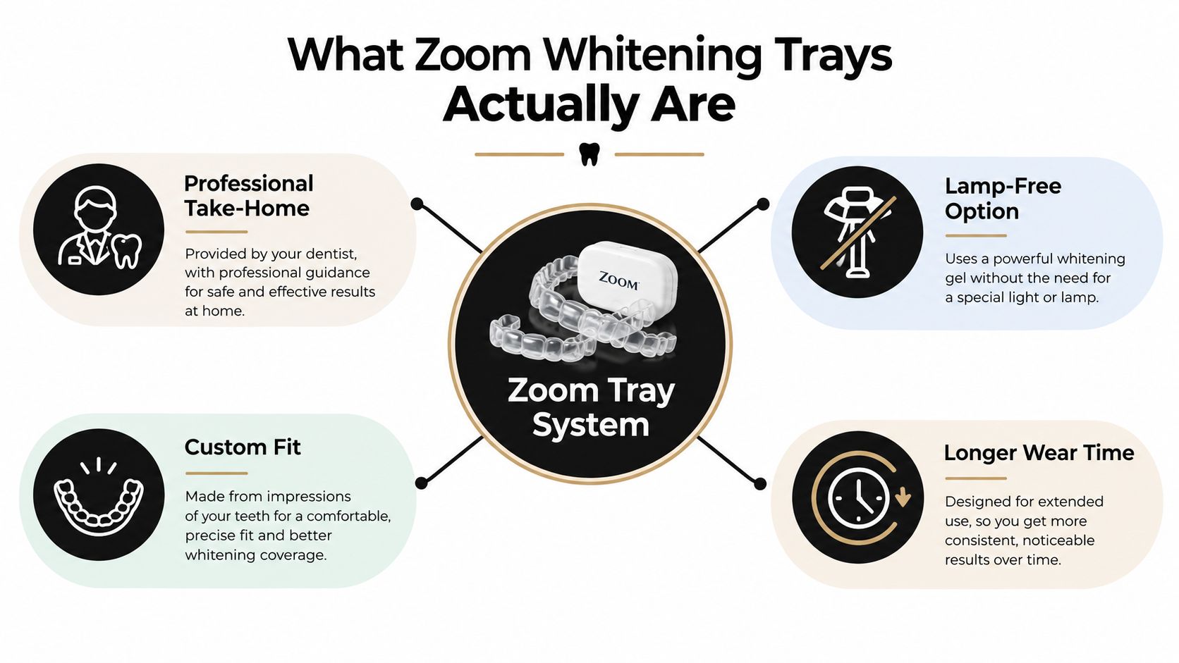 An infographic detailing the features of professional Zoom teeth whitening trays, including custom fit and home use.
