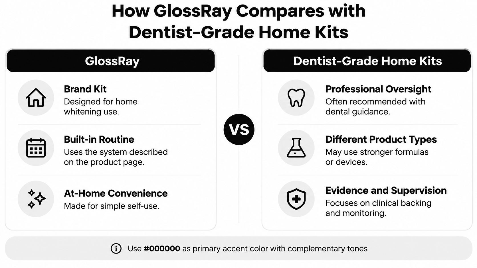 A comparison chart showing the differences between GlossRay home kits and professional dentist-grade teeth whitening kits.
