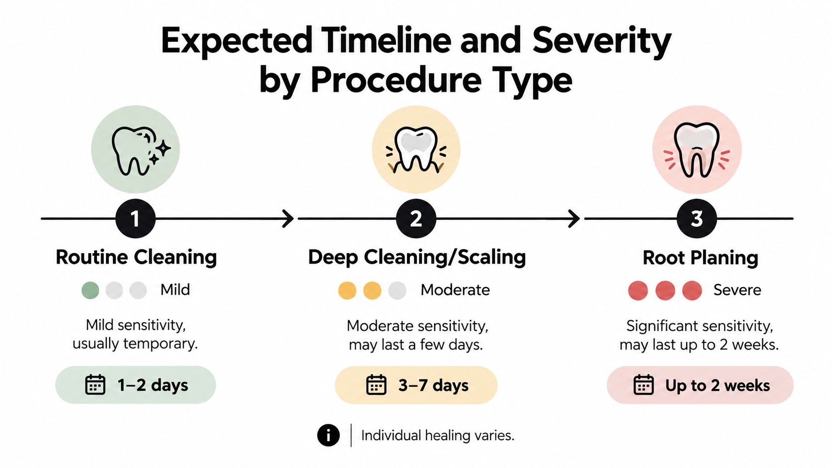 A chart showing expected timeline and sensitivity levels after routine cleaning, deep cleaning, and root planing procedures.