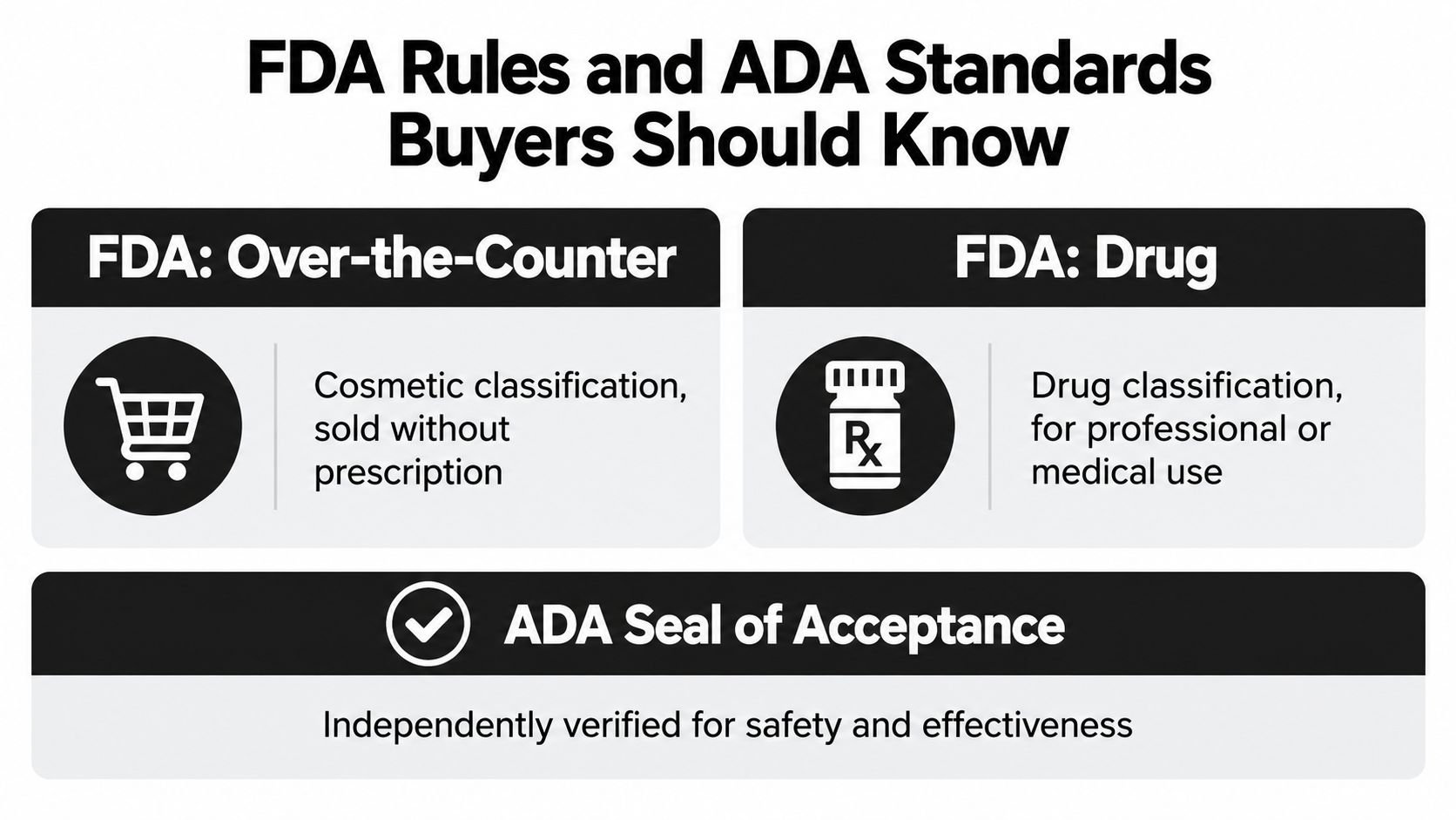 A graphic explaining FDA rules for over-the-counter and drug products alongside the ADA Seal of Acceptance.