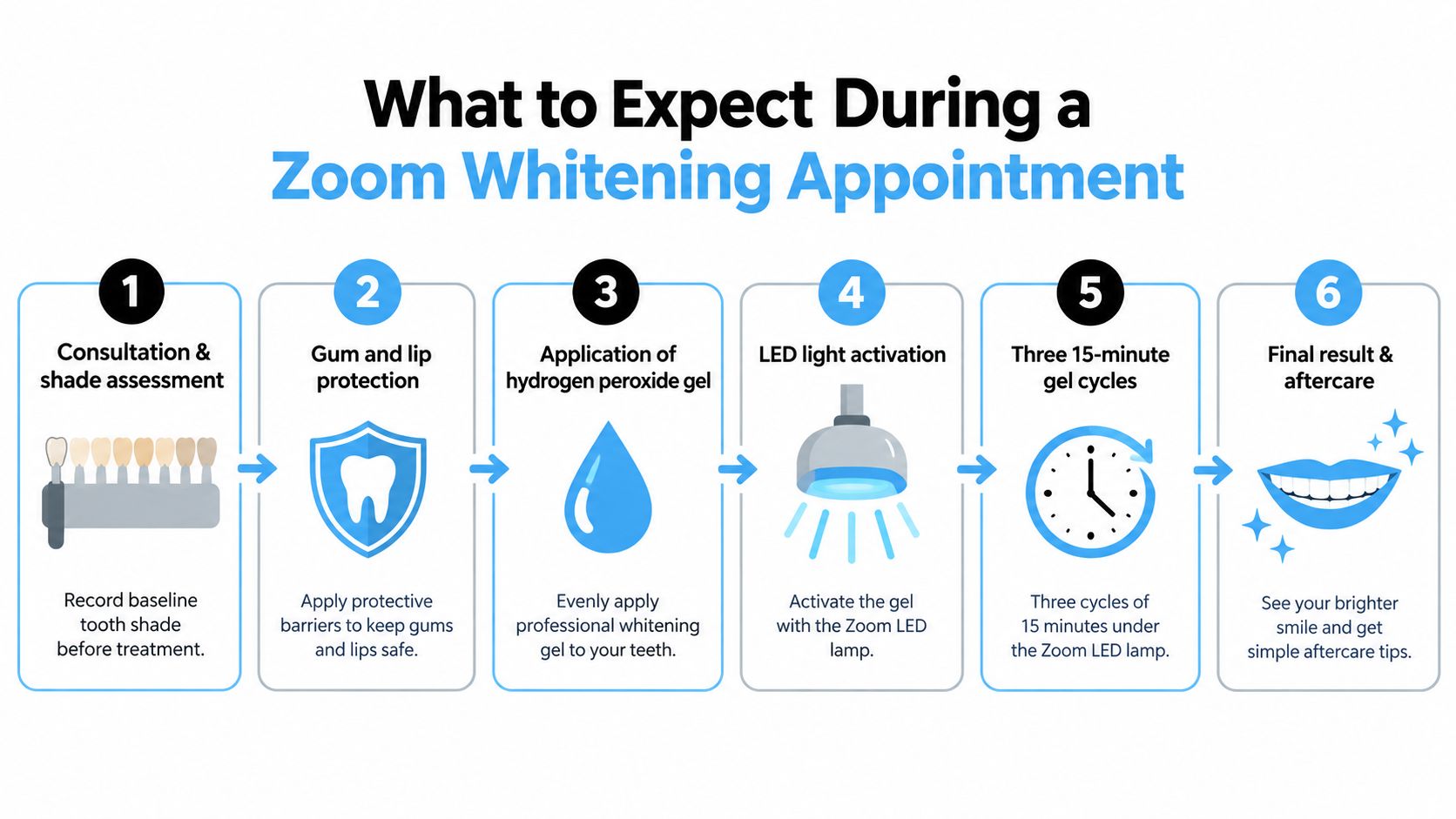 A step-by-step infographic illustrating the six-stage professional Zoom whitening procedure from consultation to final results.