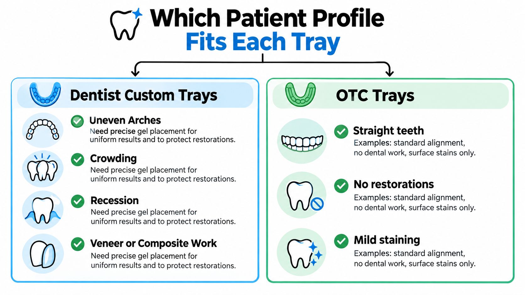 A comparison chart showing which patients are better suited for dentist-provided custom trays versus over-the-counter whitening trays.