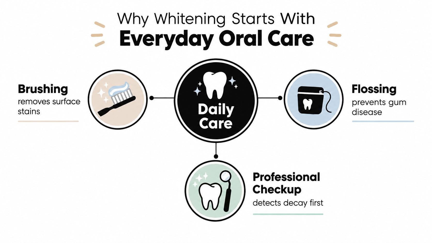 An infographic showing that daily oral care, including brushing, flossing, and professional checkups, is essential for whitening.