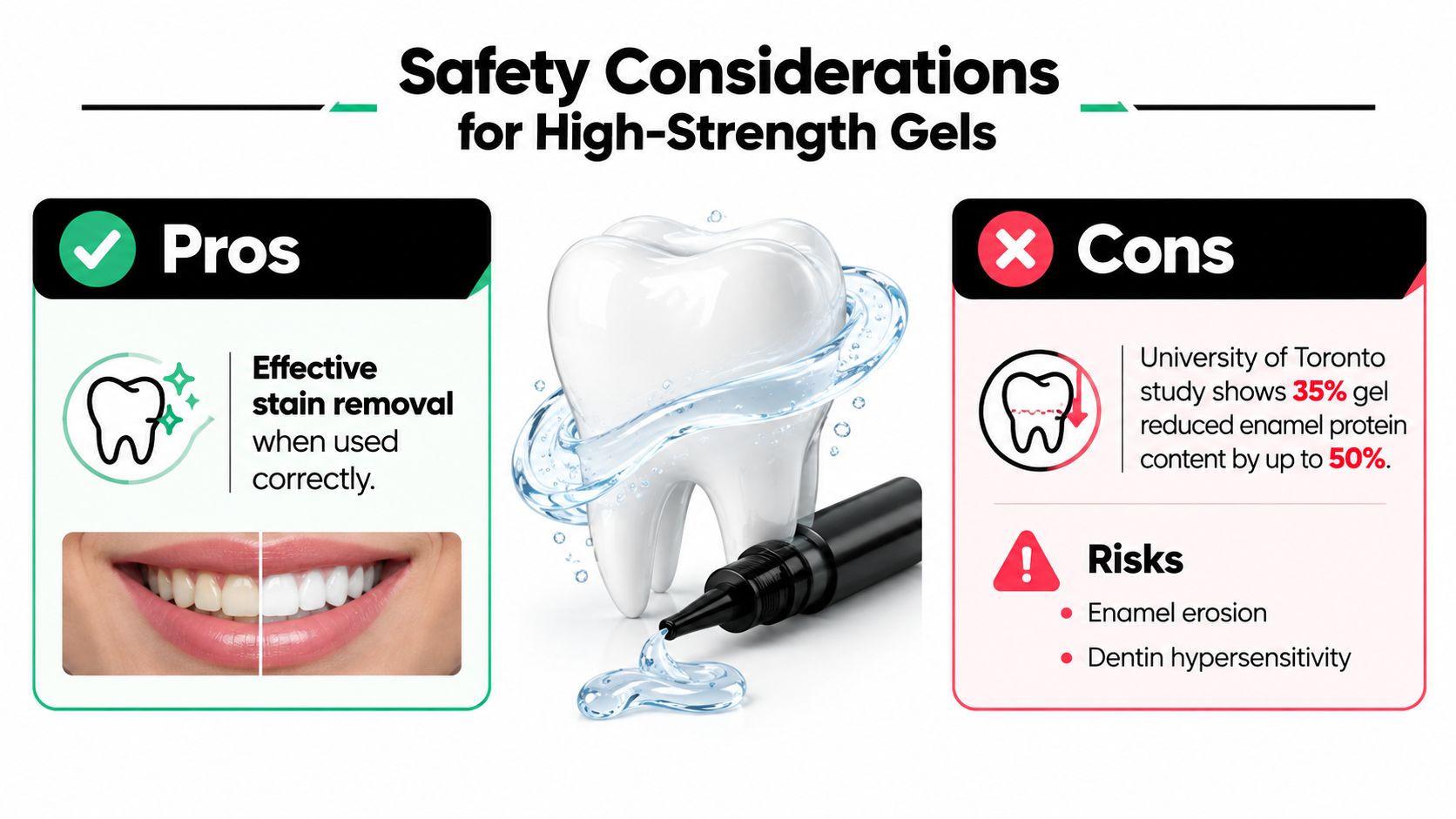 An infographic comparing pros and cons of high-strength teeth whitening gels for safe dental use.