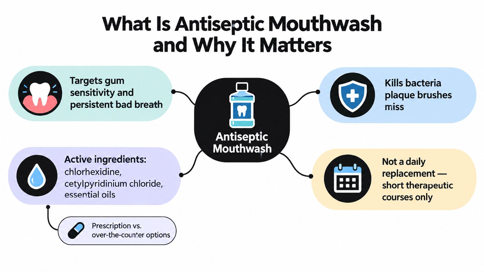 An infographic titled What Is Antiseptic Mouthwash detailing its benefits, active ingredients, and appropriate usage guidelines.