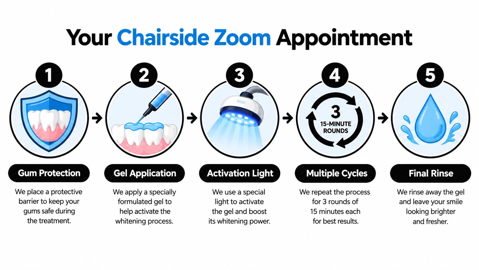A step-by-step infographic illustrating the five stages of a professional Zoom teeth whitening treatment appointment.