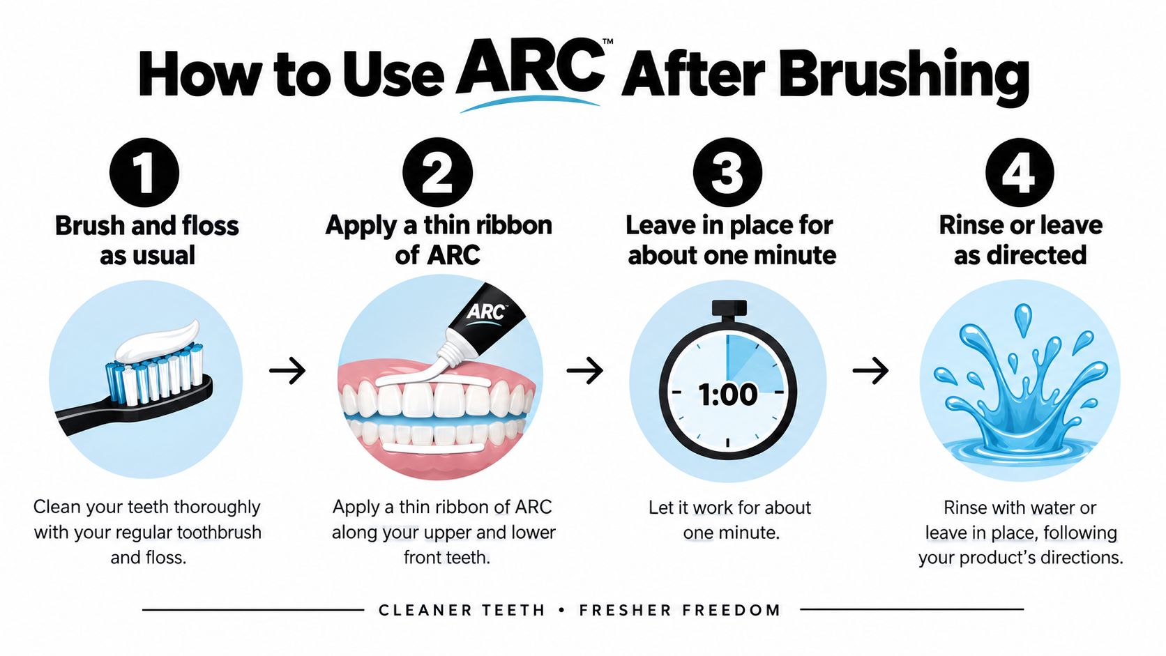 A four-step instructional graphic showing how to use ARC whitening booster after brushing and flossing teeth.