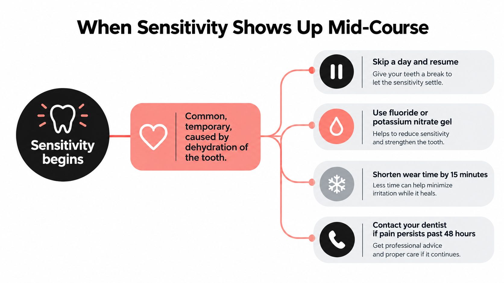 An infographic titled When Sensitivity Shows Up Mid-Course showing tips to manage tooth sensitivity during whitening.