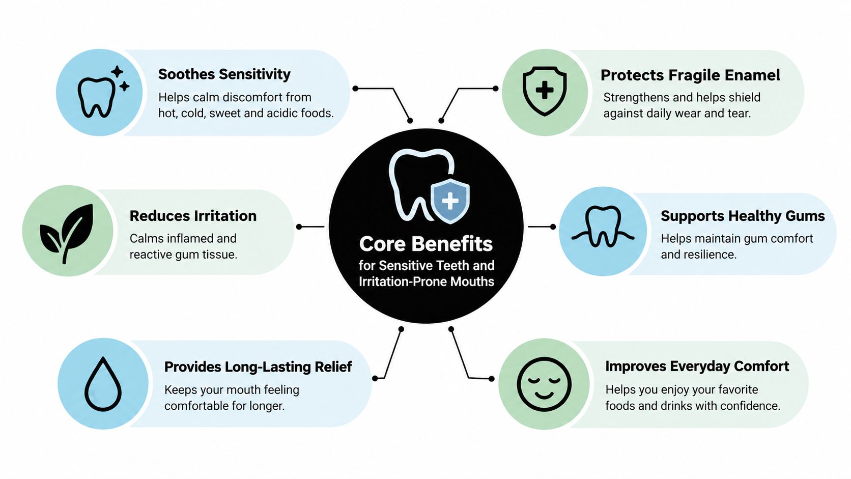 A diagram outlining the six key dental benefits for sensitive teeth and irritation-prone mouths in English.