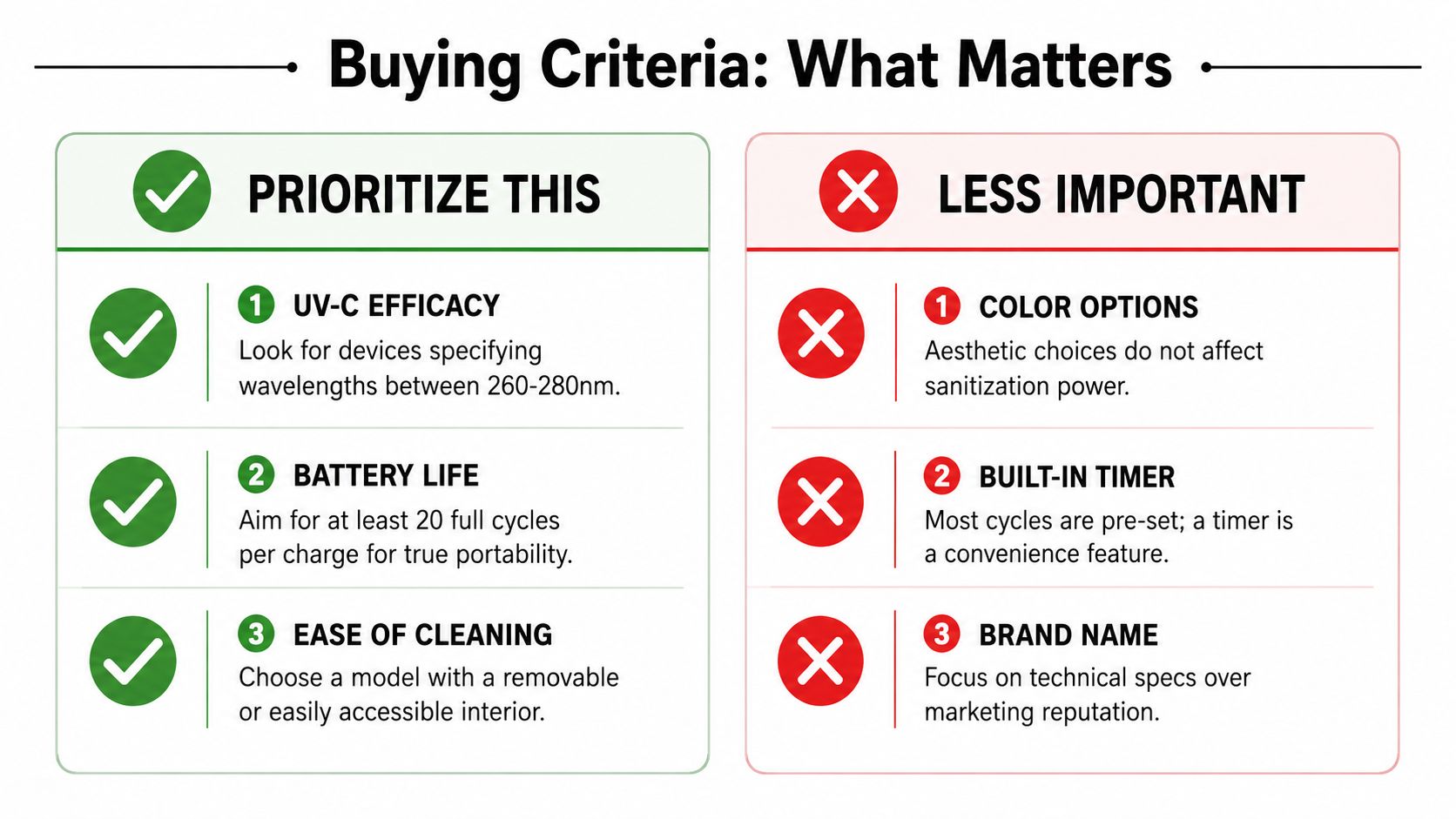 A comparison chart outlining important buying criteria for portable UV-C sanitizing devices, highlighting performance over aesthetic features.