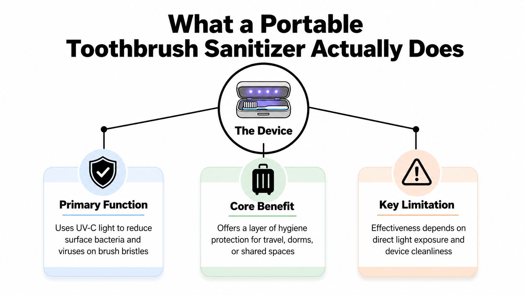 An infographic showing that portable toothbrush sanitizers use UV-C light for hygiene during travel while requiring direct exposure.