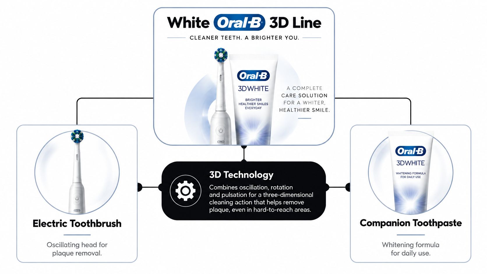 A diagram illustrating the Oral-B 3D White line featuring an electric toothbrush and companion whitening toothpaste.
