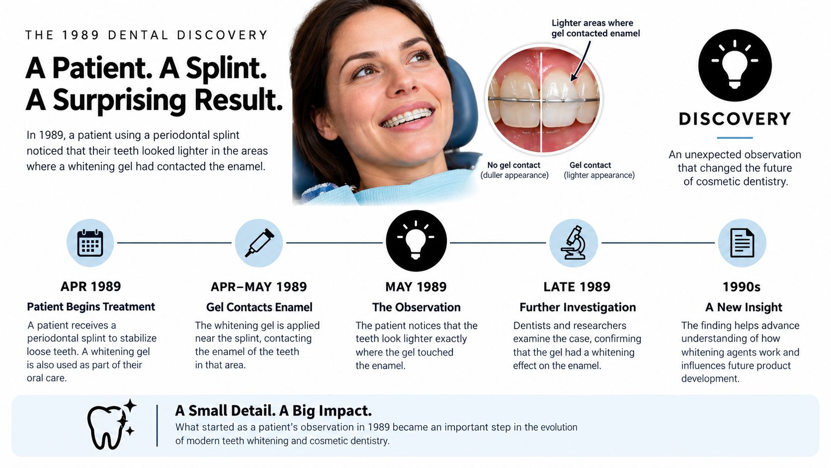 An infographic titled The 1989 Dental Discovery detailing how a periodontal splint led to teeth whitening.