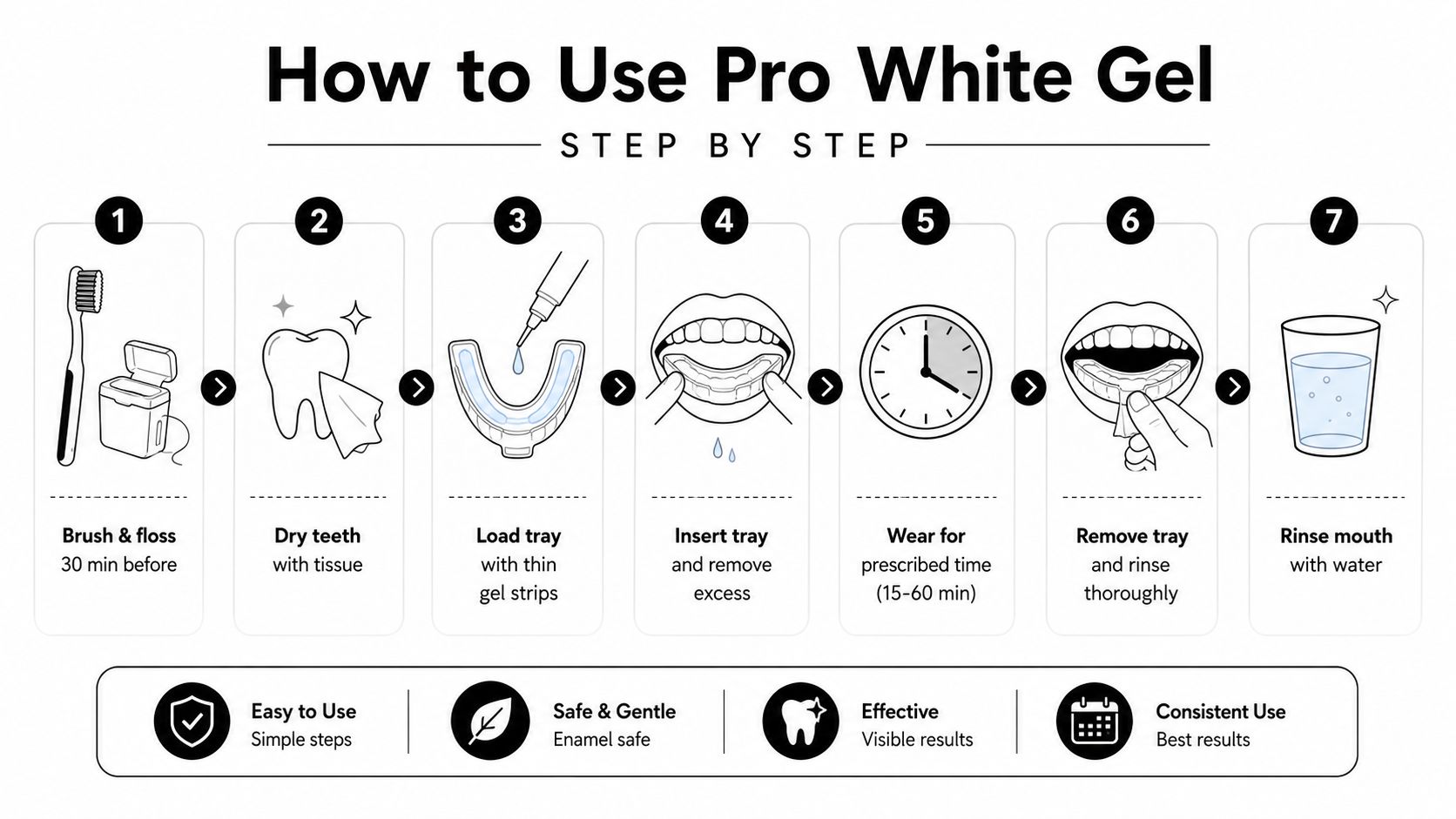 A step-by-step infographic showing how to apply pro white teeth whitening gel using a mouth tray.