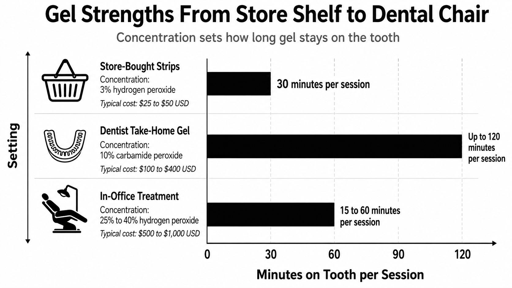 A chart comparing different teeth whitening methods by concentration, cost, and duration of application time.