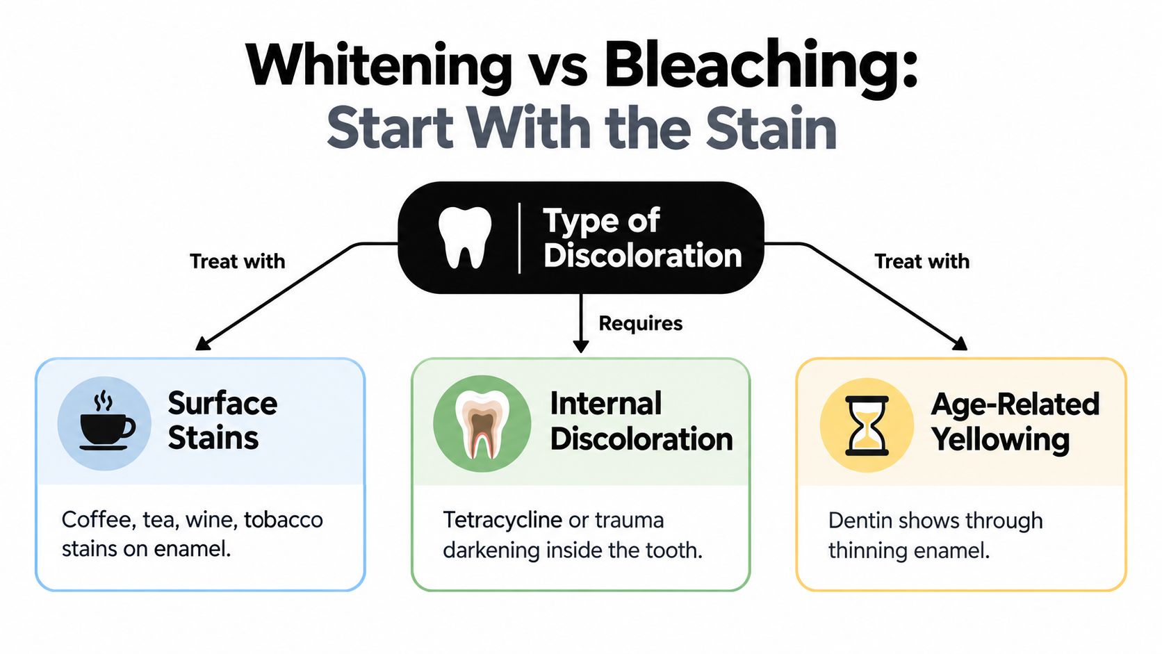 An infographic showing the differences between teeth whitening and bleaching based on types of tooth discoloration.