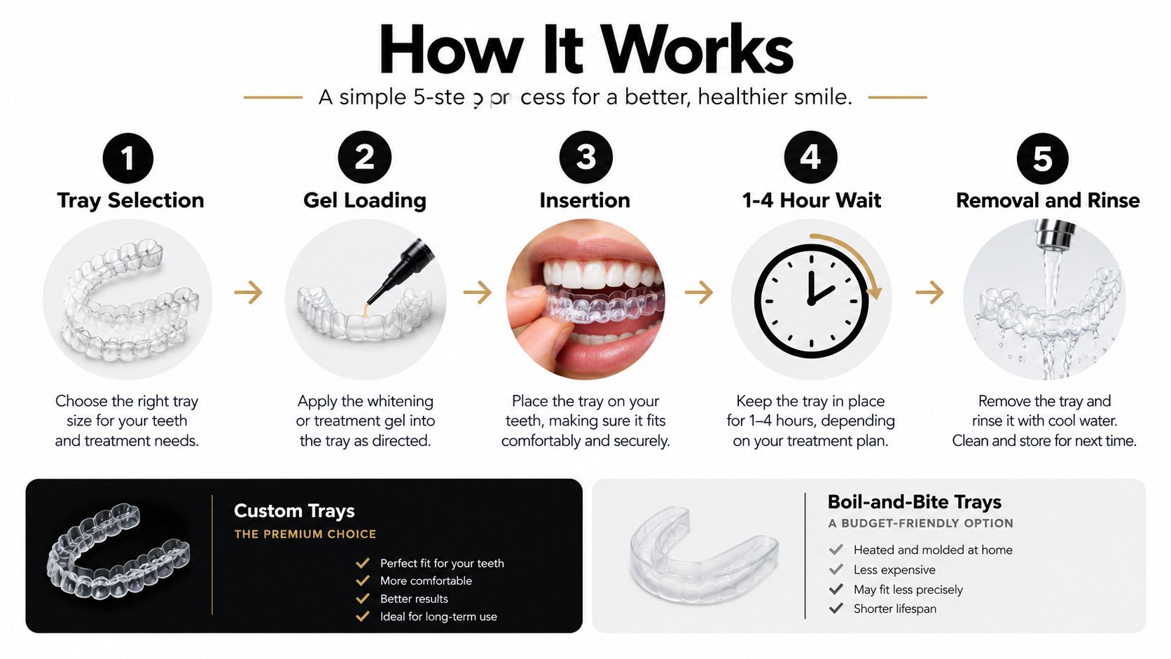 A 5-step instructional guide on how to use polar night tooth whitening trays for a brighter smile.