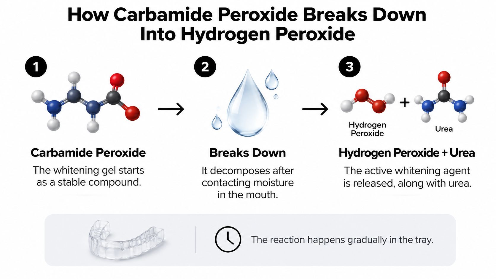 A diagram illustrating the chemical decomposition of carbamide peroxide into hydrogen peroxide and urea in a tray.