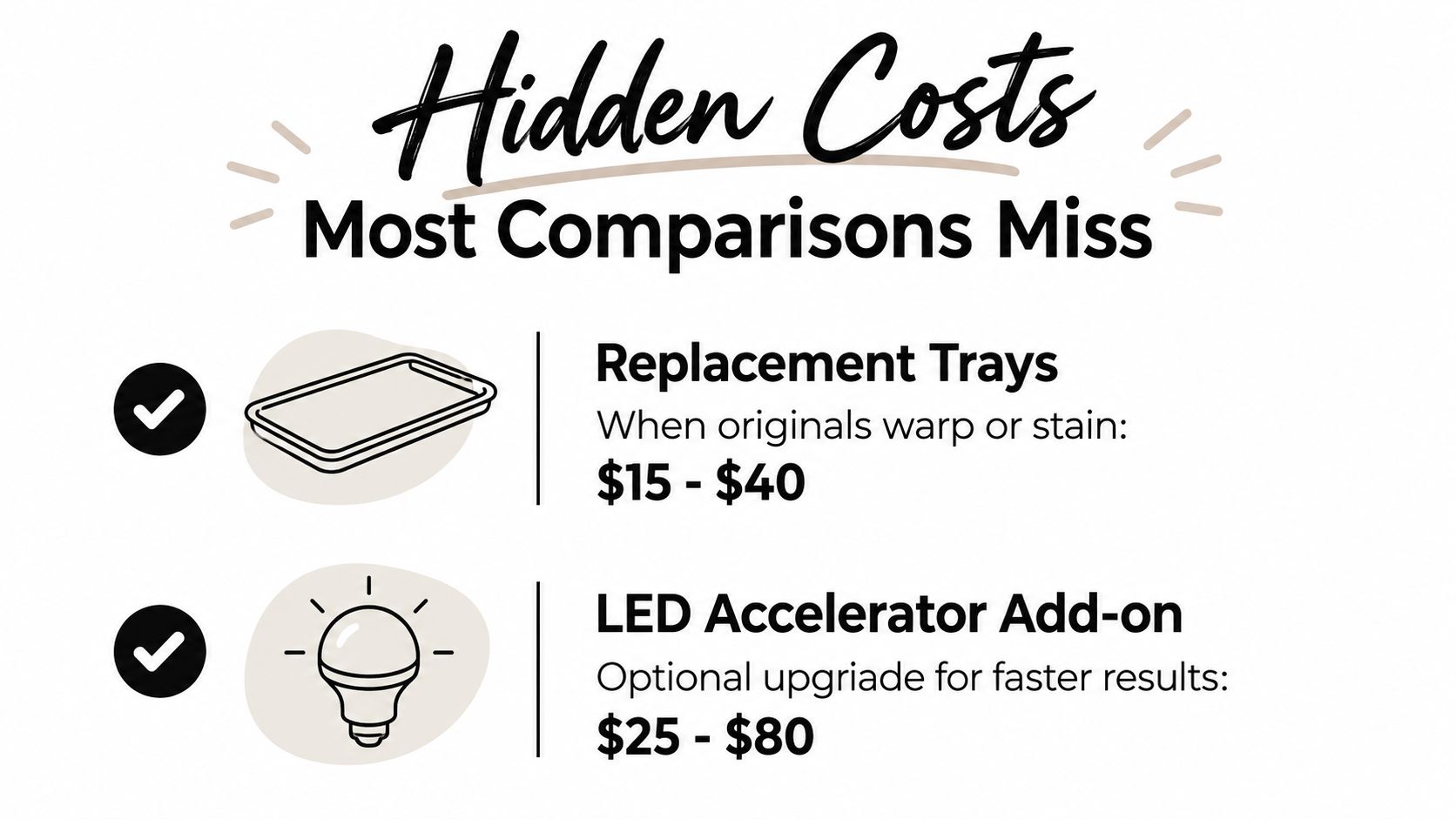 An infographic showing hidden costs for teeth whitening including replacement trays and optional LED accelerator lights.