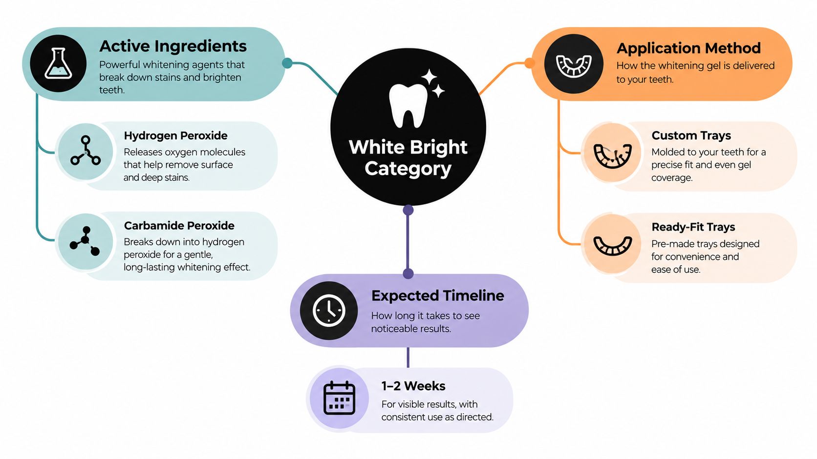 An infographic diagram explaining key factors of the White Bright category, including ingredients, application methods, and timelines.