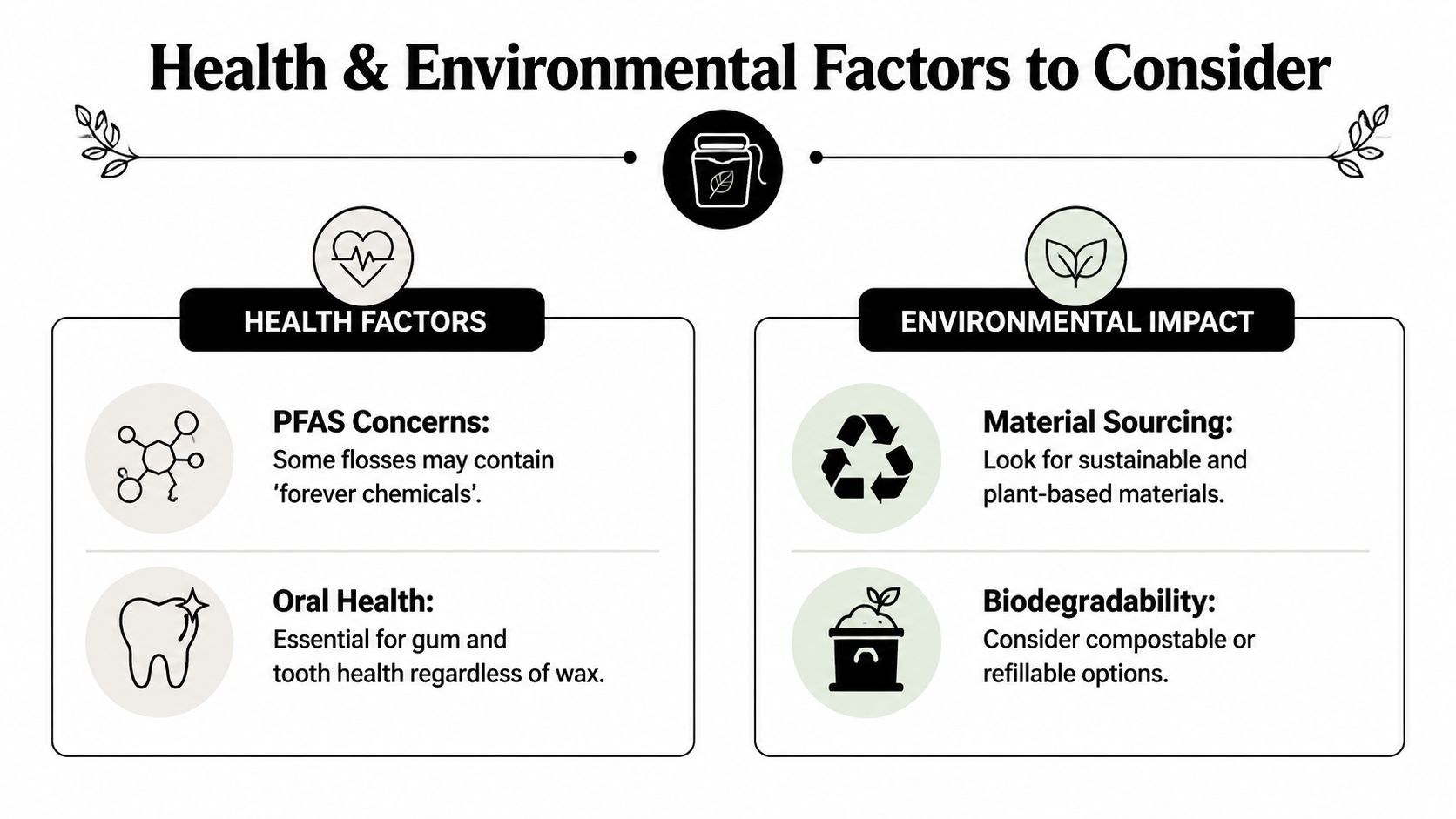 An infographic showing health and environmental factors to consider when choosing dental floss, including PFAS and sustainability.