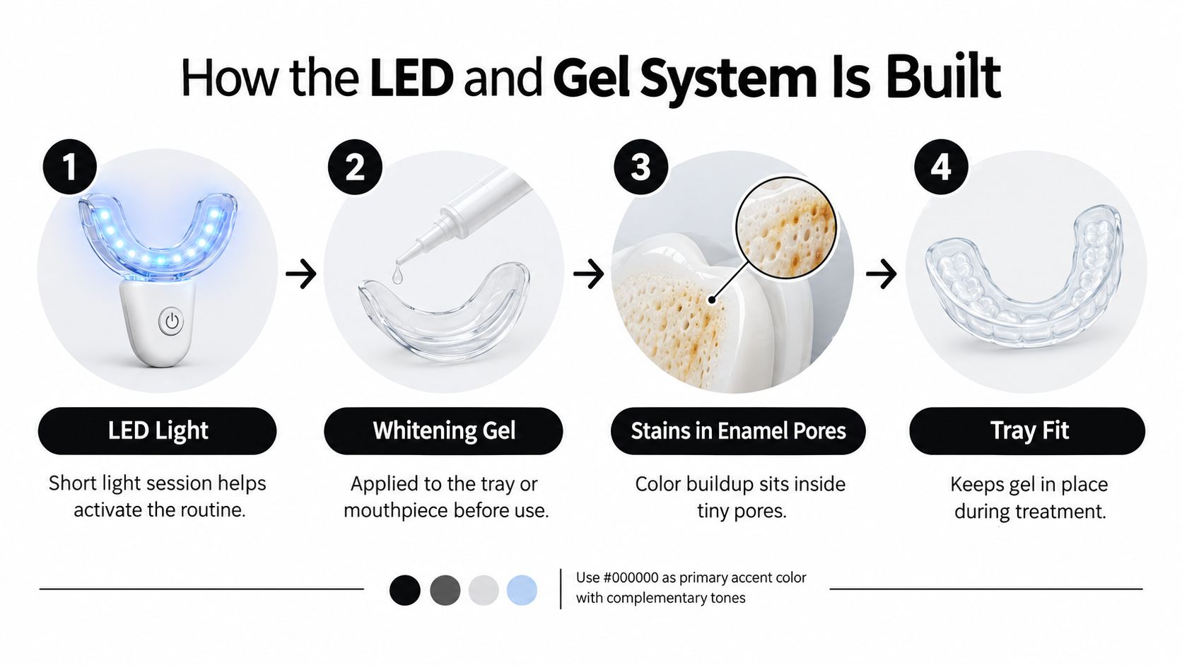 A four-step infographic explaining how the LED light and whitening gel system effectively whitens teeth enamel.