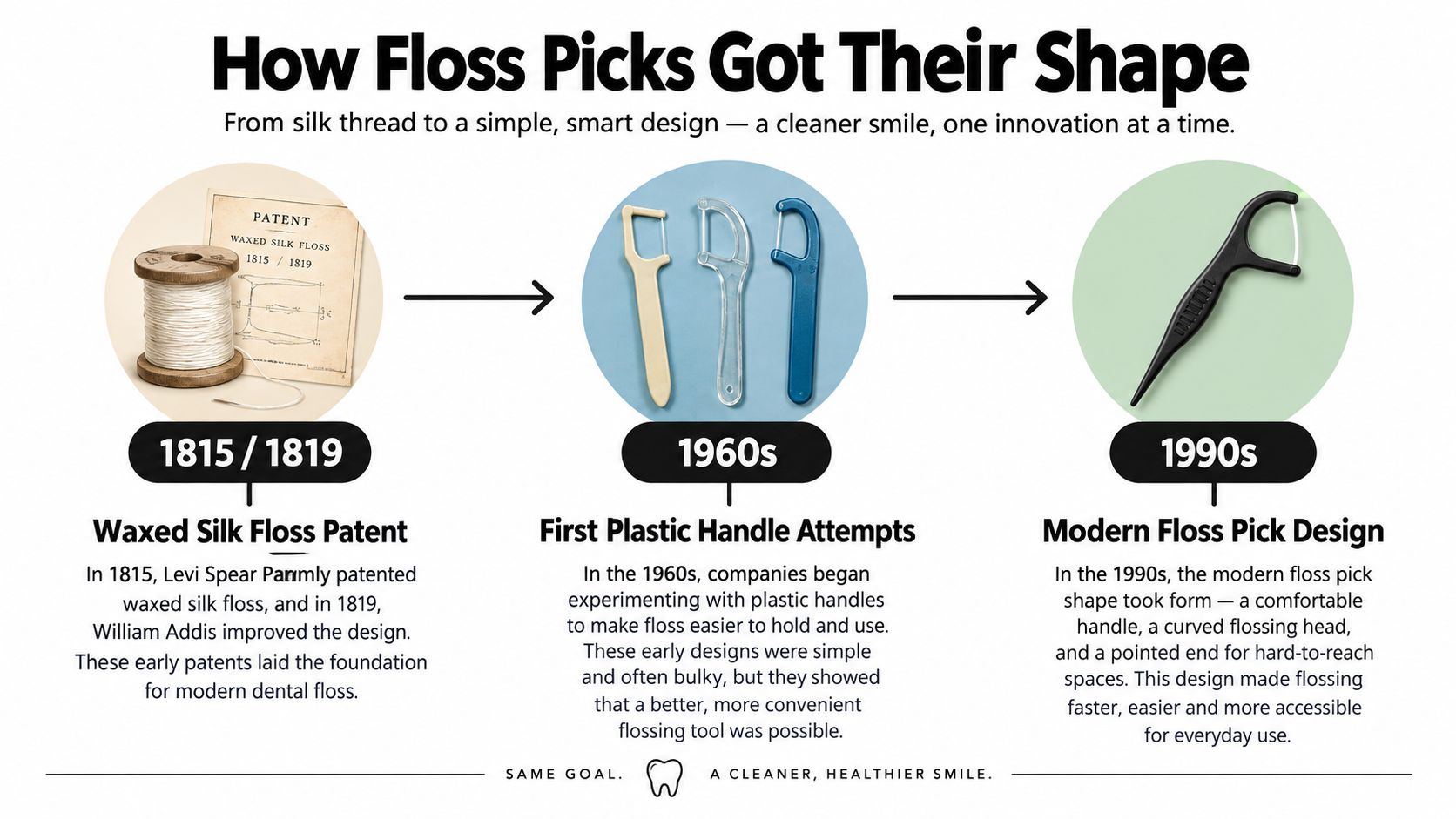 A timeline graphic showing the historical evolution of dental floss from early silk thread to modern picks.