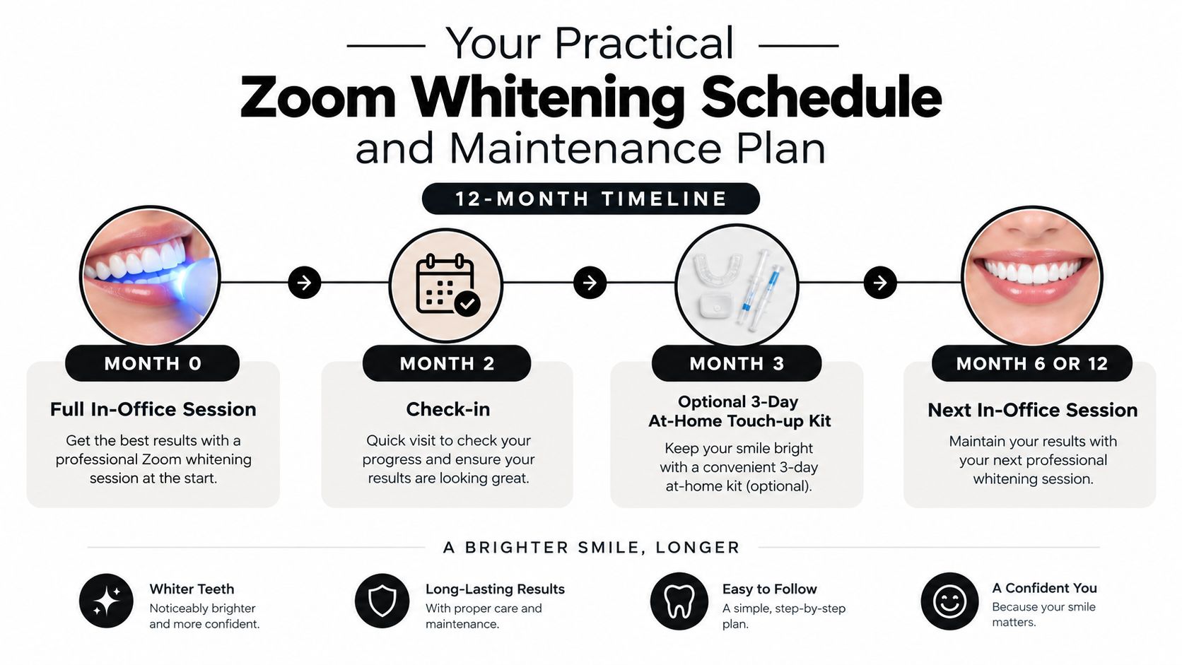 A 12-month professional Zoom teeth whitening schedule timeline featuring in-office sessions and at-home maintenance plans.