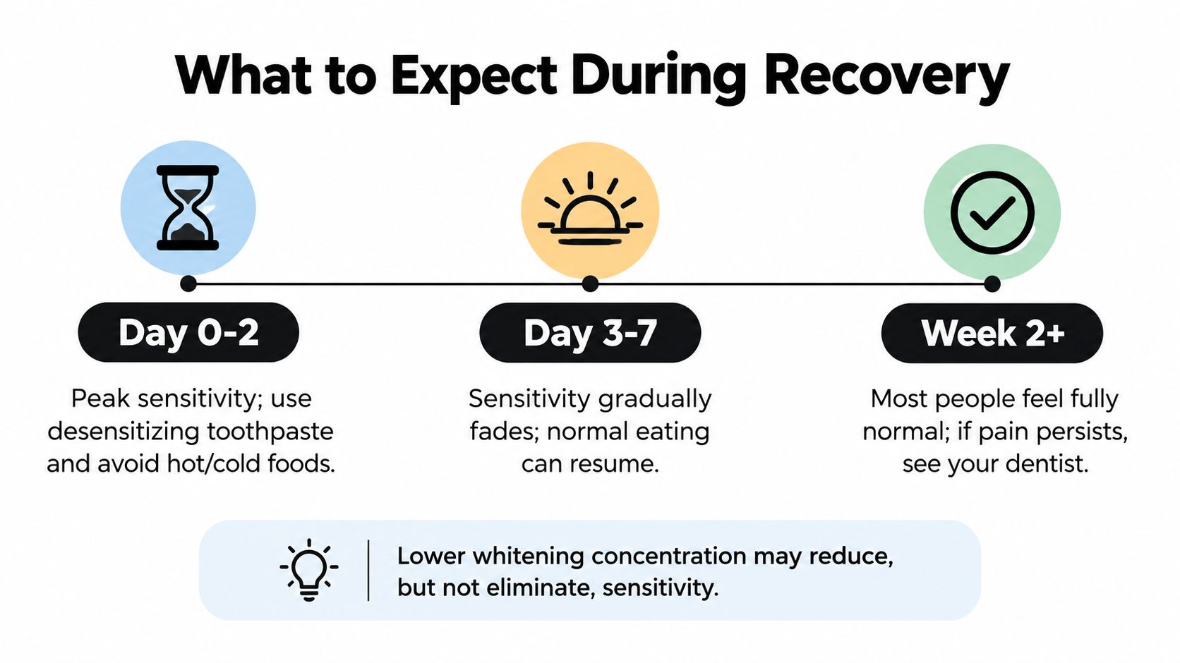 A timeline graphic showing stages of tooth sensitivity recovery after a professional whitening treatment.