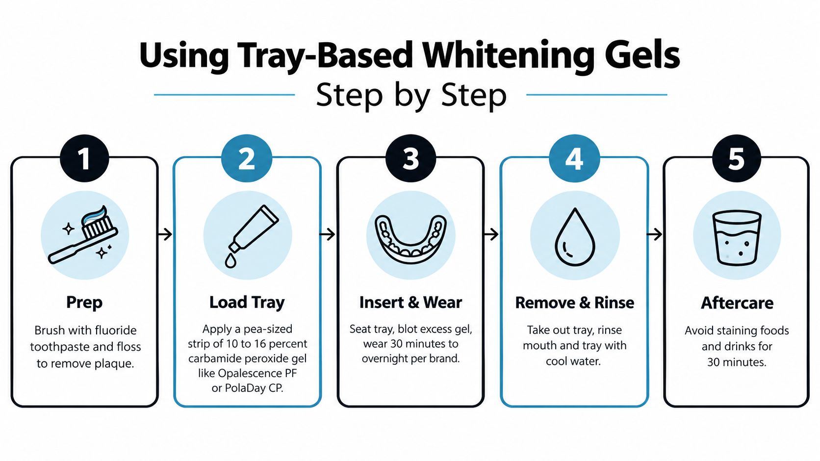 A five-step infographic showing how to properly use tray-based teeth whitening gels for at-home dental care.