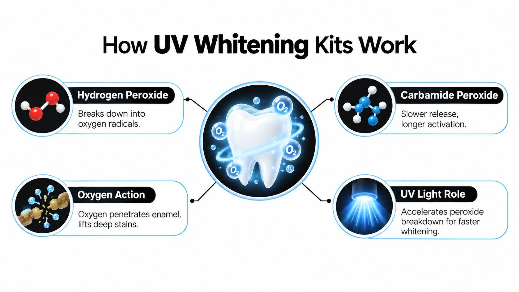 A diagram illustrating how UV teeth whitening kits function through peroxide breakdown, oxygen action, and light activation.