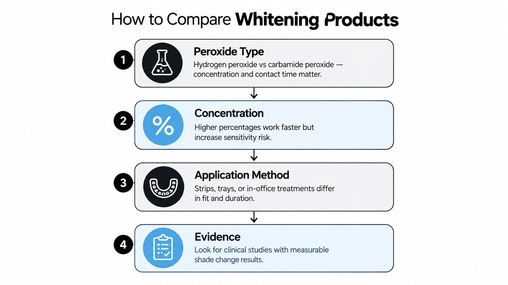 A diagram titled How to Compare Whitening Products, outlining four key factors: peroxide type, concentration, application method, and evidence.