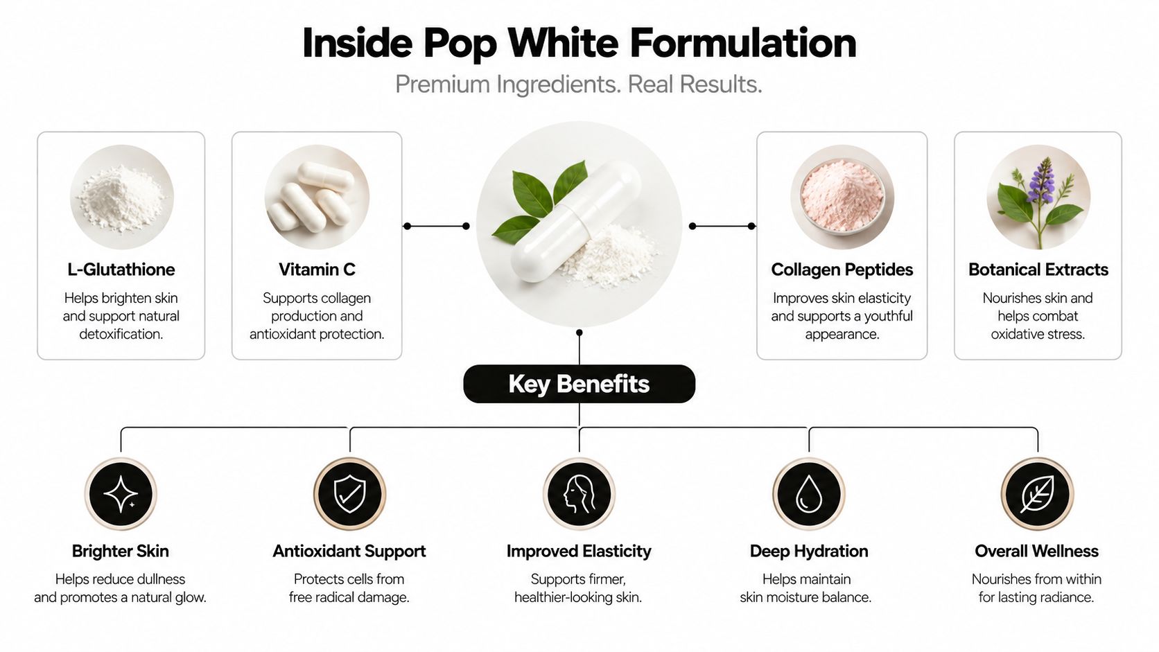 An infographic detailing the premium ingredients and key benefits of the Pop White skincare formulation supplement capsules.