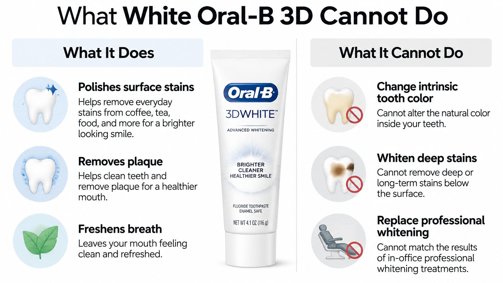 A comparison chart showing what Oral-B 3D White toothpaste can and cannot do for your teeth.